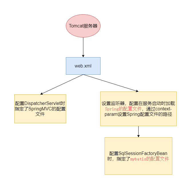 SSM整合.drawio